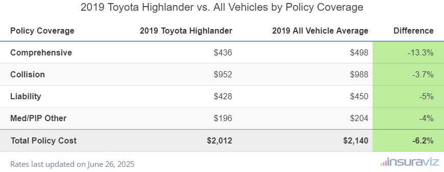 Comparison between a 2019 Toyota Highlander and all other 2019 model year vehicles showing the cost and cost different for each car insurance policy coverage