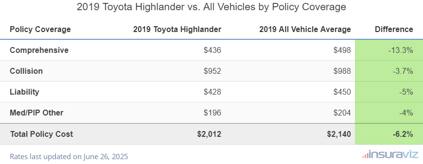 2019 Toyota Highlander vs. Average Vehicle by Insurance Coverage