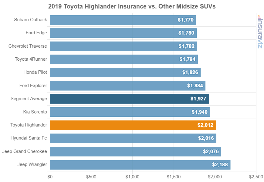 2019 Toyota Highlander Insurance vs. Other Midsize SUVs