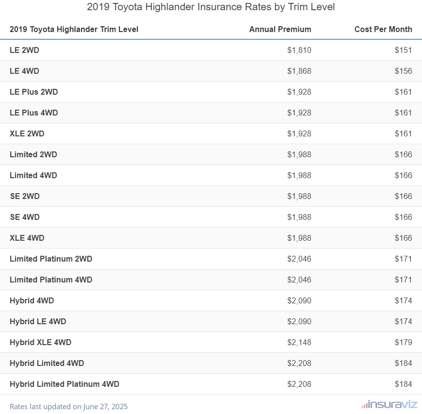 Insurance cost by trim level for a 2019 Toyota Highlander ranging from the LE 2WD model at $1,810 per year to the Hybrid Limited Platinum 4WD model at $2,208