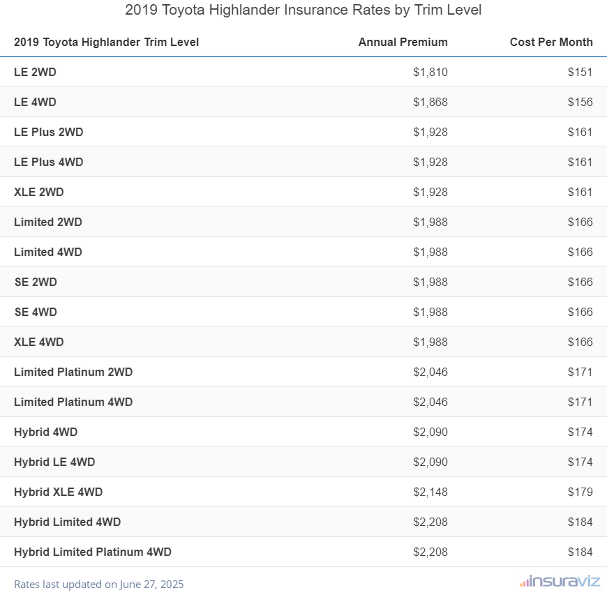 2019 Toyota Highlander Insurance Cost by Trim Level