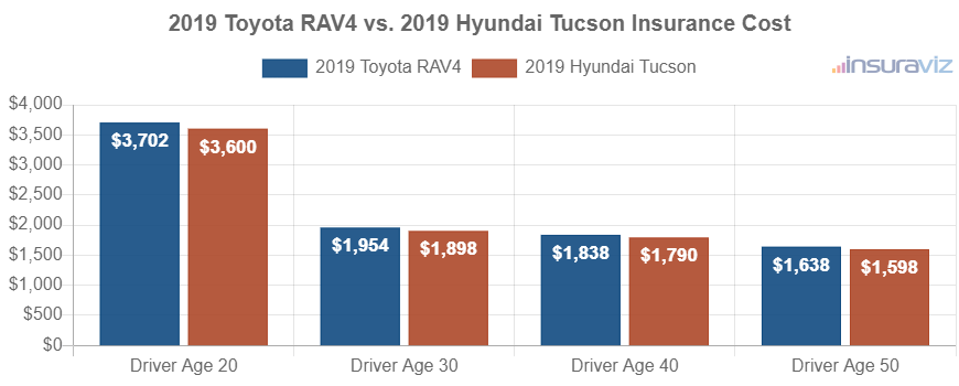 Average car insurance premiums for 2019 Toyota RAV4 and Hyundai Tucson models for different driver ages.