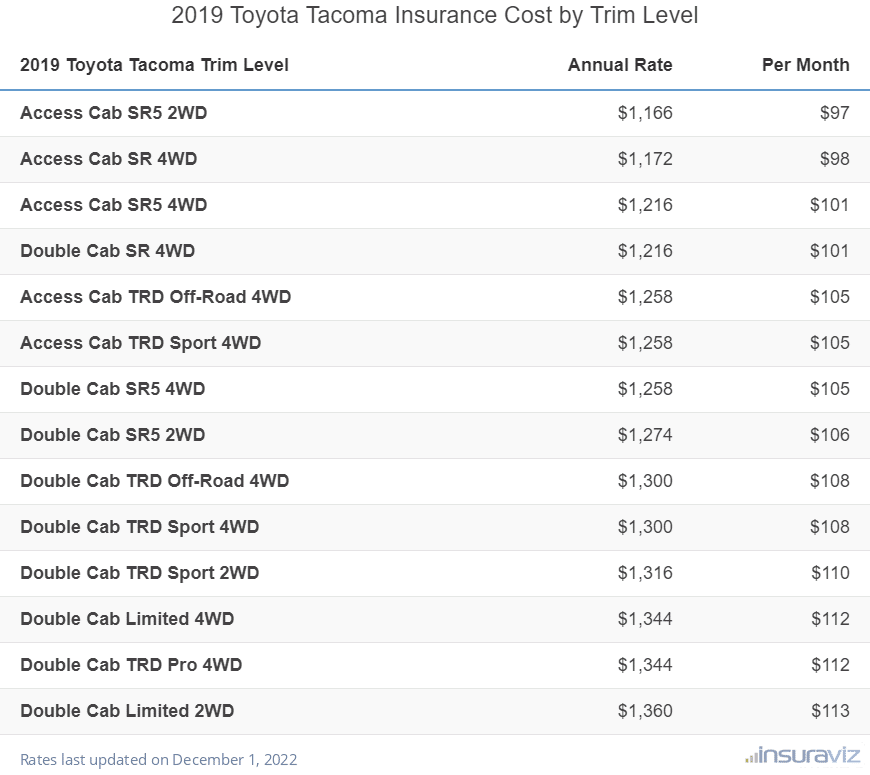 How Much Does Toyota Tacoma Insurance Cost? - 2022 Rates + Rank