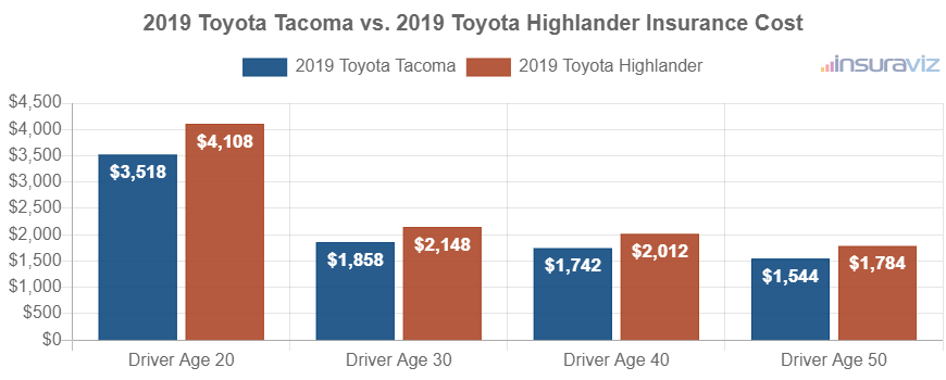 Average car insurance premiums for 2019 Toyota Tacoma and Toyota Highlander models for different driver ages.
