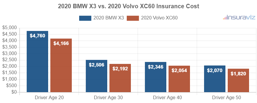 Average car insurance premiums for 2020 BMW X3 and Volvo XC60 models for different driver ages.