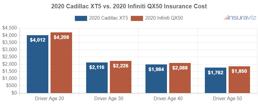 Average car insurance premiums for 2020 Cadillac XT5 and Infiniti QX50 models for different driver ages.