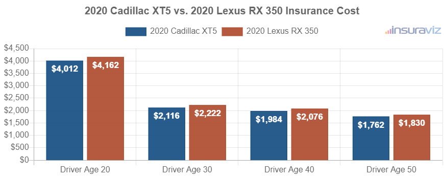 Average car insurance premiums for 2020 Cadillac XT5 and Lexus RX 350 models for different driver ages.