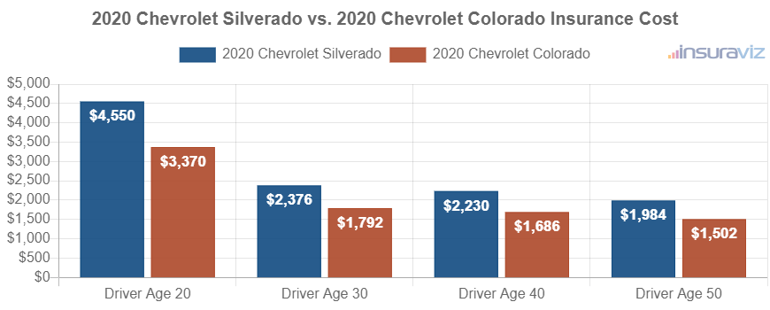Average car insurance premiums for 2020 Chevrolet Silverado and Chevrolet Colorado models for different driver ages.