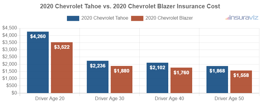 Average car insurance premiums for 2020 Chevrolet Tahoe and Chevrolet Blazer models for different driver ages.