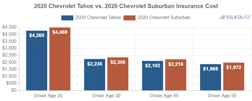 Average car insurance premiums for 2020 Chevrolet Tahoe and Chevrolet Suburban models for different driver ages.