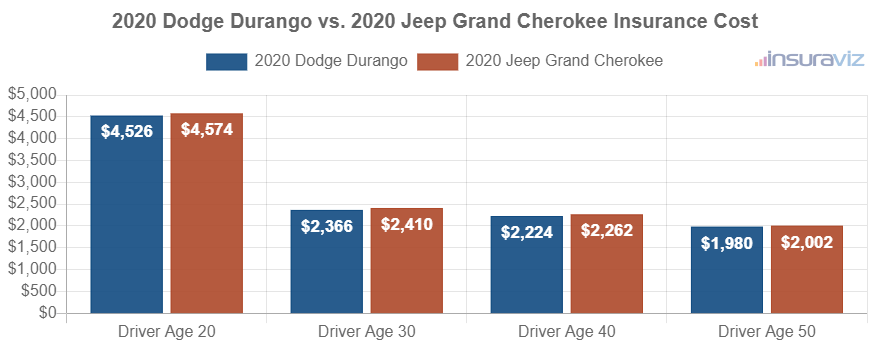 Average car insurance premiums for 2020 Dodge Durango and Jeep Grand Cherokee models for different driver ages.