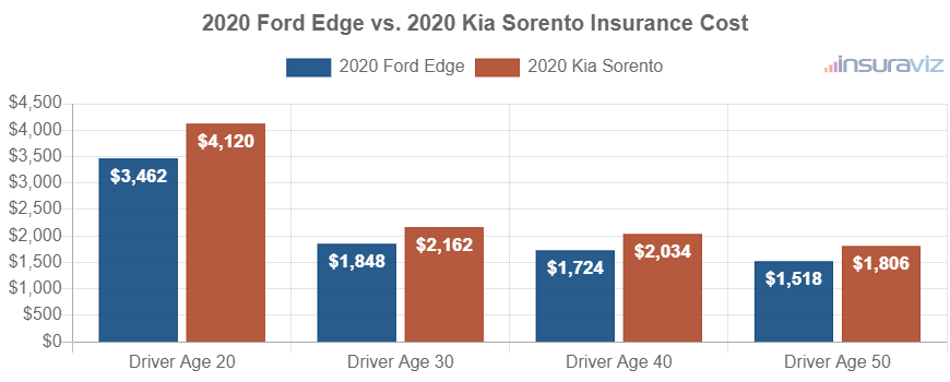 Average car insurance premiums for 2020 Ford Edge and Kia Sorento models for different driver ages.