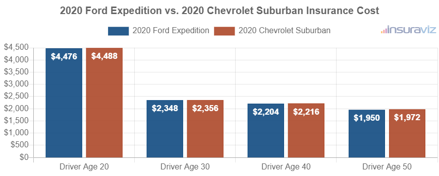 Average car insurance premiums for 2020 Ford Expedition and Chevrolet Suburban models for different driver ages.