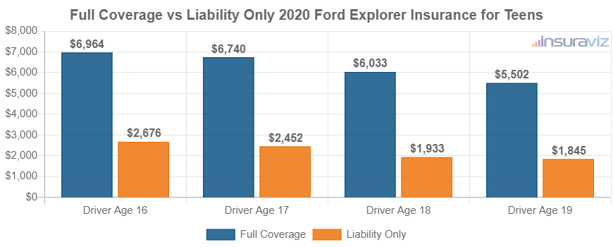 Comparison of full coverage to liability-only insurance cost for teenagers driving a 2020 Ford Explorer.