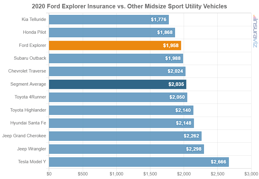 2020 Ford Explorer average car insurance premium compared to other midsize SUV models.