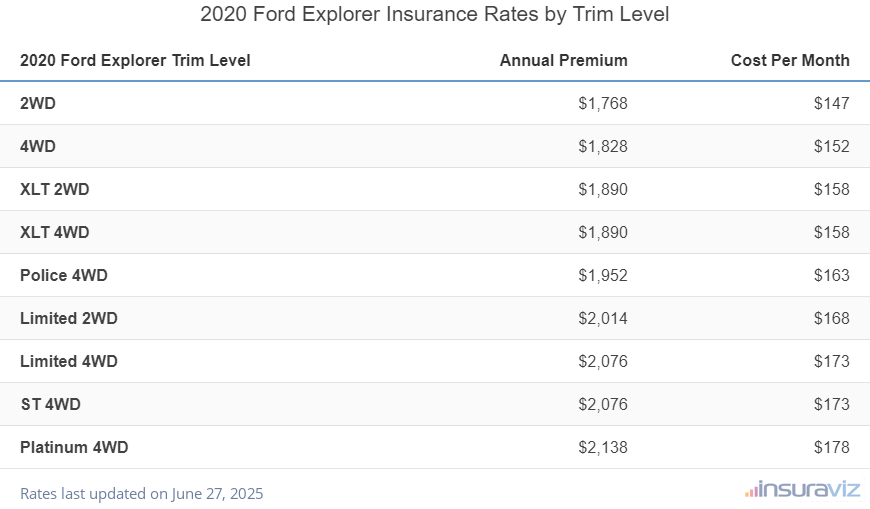 Insurance cost by trim level for a 2020 Ford Explorer ranging from the 2WD model at $1,768 per year to the Platinum 4WD model at $2,138