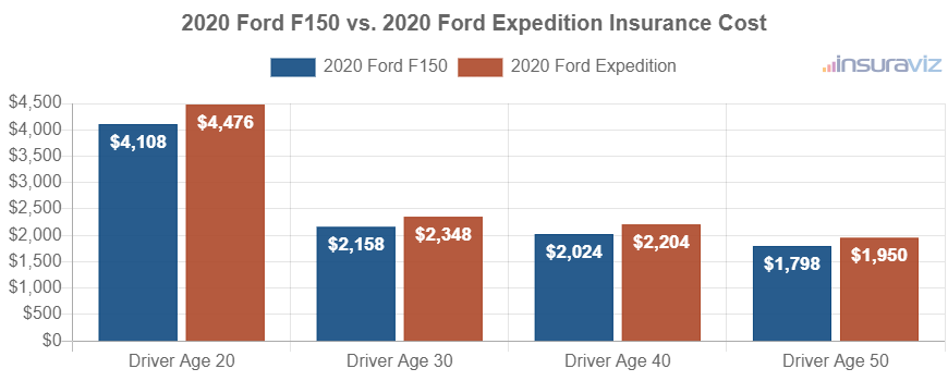 Average car insurance premiums for 2020 Ford F150 and Ford Expedition models for different driver ages.