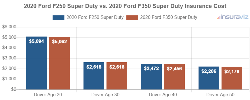 Average car insurance premiums for 2020 Ford F250 Super Duty and Ford F350 Super Duty models for different driver ages.