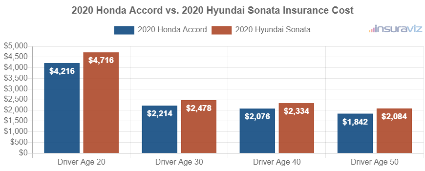 Average car insurance premiums for 2020 Honda Accord and Hyundai Sonata models for different driver ages.