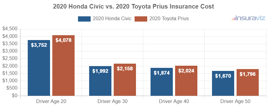 Average car insurance premiums for 2020 Honda Civic and Toyota Prius models for different driver ages.