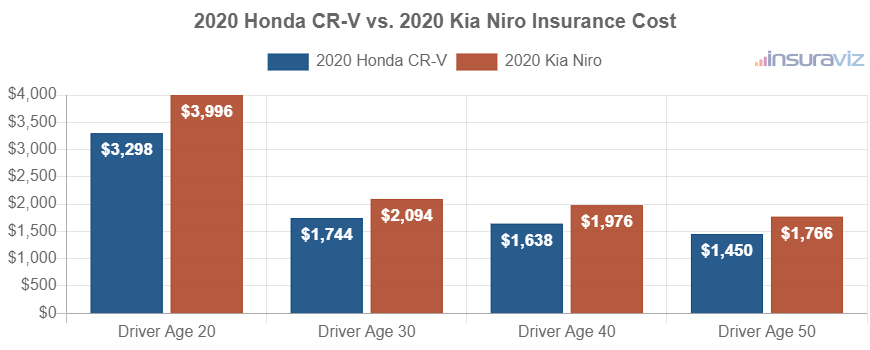 Average car insurance premiums for 2020 Honda CR-V and Kia Niro models for different driver ages.