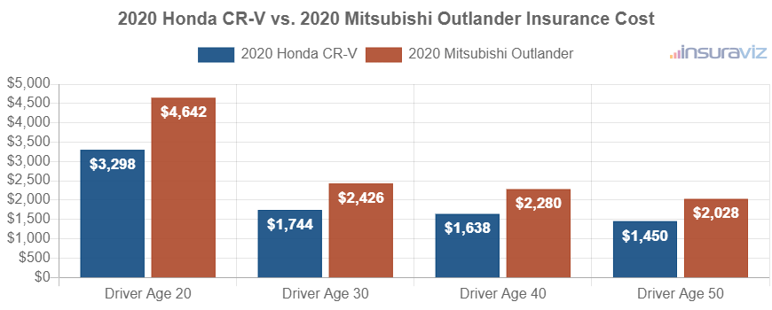 Average car insurance premiums for 2020 Honda CR-V and Mitsubishi Outlander models for different driver ages.