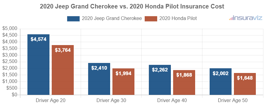 Average car insurance premiums for 2020 Jeep Grand Cherokee and Honda Pilot models for different driver ages.
