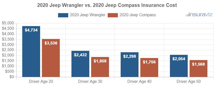 Average car insurance premiums for 2020 Jeep Wrangler and Jeep Compass models for different driver ages.