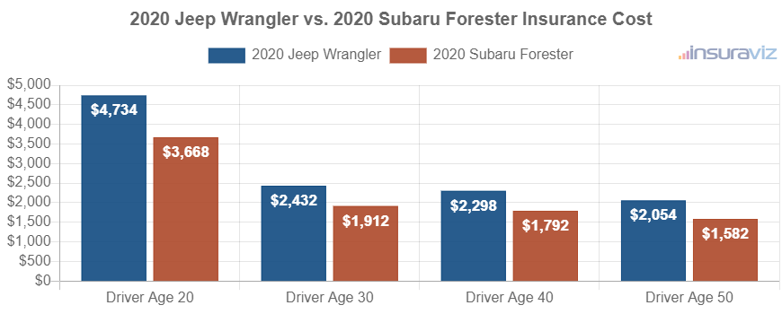Average car insurance premiums for 2020 Jeep Wrangler and Subaru Forester models for different driver ages.
