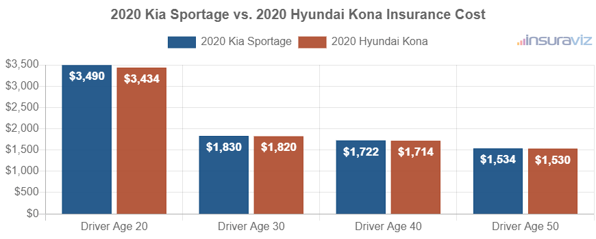Average car insurance premiums for 2020 Kia Sportage and Hyundai Kona models for different driver ages.