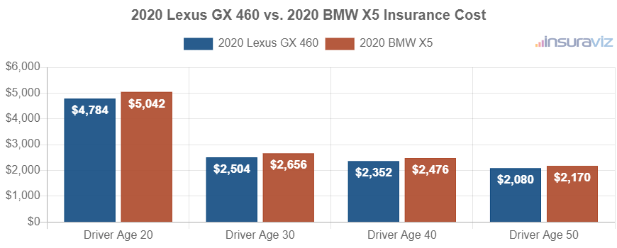Average car insurance premiums for 2020 Lexus GX 460 and BMW X5 models for different driver ages.