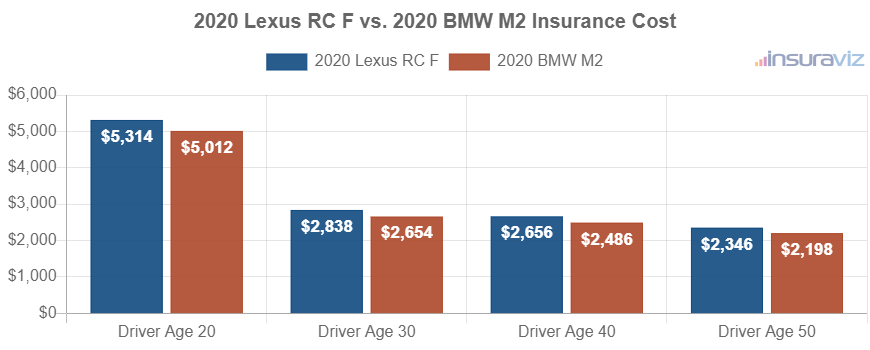 Average car insurance premiums for 2020 Lexus RC F and BMW M2 models for different driver ages.