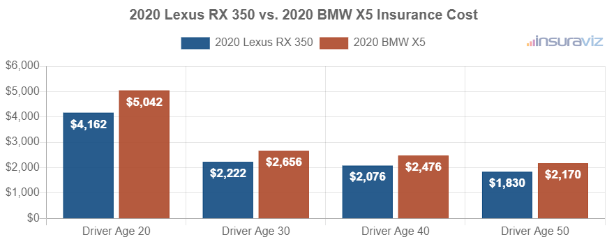Average car insurance premiums for 2020 Lexus RX 350 and BMW X5 models for different driver ages.