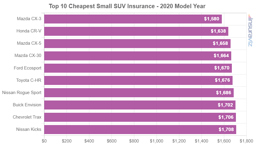 2020 model year small SUVs with the cheapest average car insurance premiums.