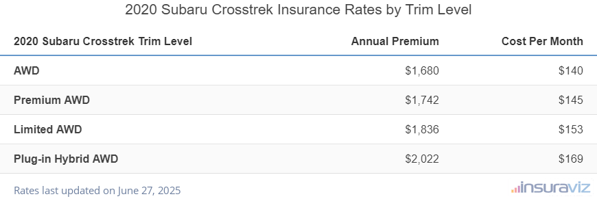 Insurance cost by trim level for a 2020 Subaru Crosstrek ranging from the AWD model at $1,680 per year to the Plug-in Hybrid AWD model at $2,022
