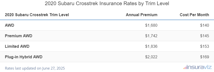 2020 Subaru Crosstrek Insurance Cost by Trim Level