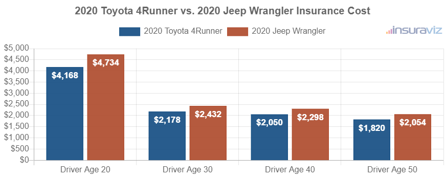 Average car insurance premiums for 2020 Toyota 4Runner and Jeep Wrangler models for different driver ages.