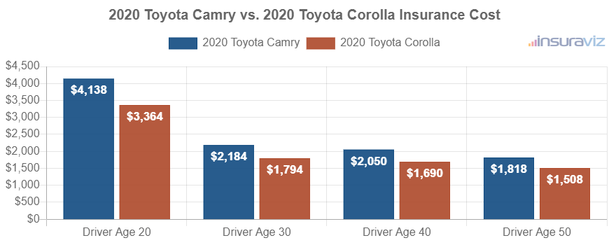 Average car insurance premiums for 2020 Toyota Camry and Toyota Corolla models for different driver ages.