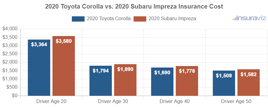 Average car insurance premiums for 2020 Toyota Corolla and Subaru Impreza models for different driver ages.