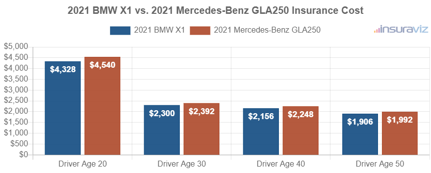 Average car insurance premiums for 2021 BMW X1 and Mercedes-Benz GLA250 models for different driver ages.