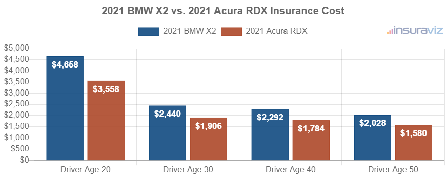 Average car insurance premiums for 2021 BMW X2 and Acura RDX models for different driver ages.