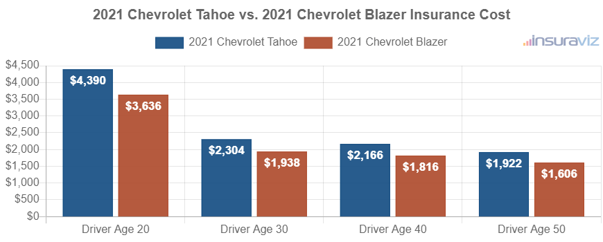 Average car insurance premiums for 2021 Chevrolet Tahoe and Chevrolet Blazer models for different driver ages.