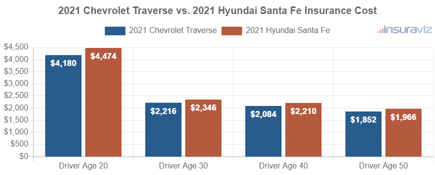 Average car insurance premiums for 2021 Chevrolet Traverse and Hyundai Santa Fe models for different driver ages.