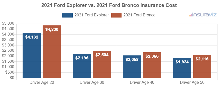 Average car insurance premiums for 2021 Ford Explorer and Ford Bronco models for different driver ages.