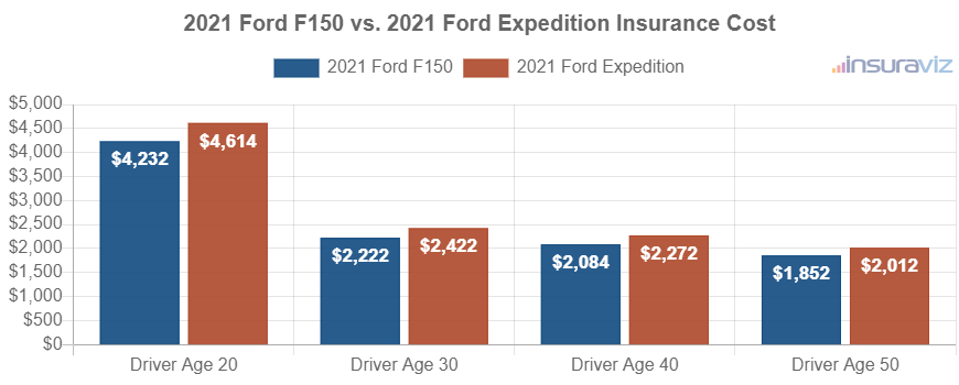 Average car insurance premiums for 2021 Ford F150 and Ford Expedition models for different driver ages.
