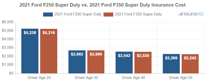Average car insurance premiums for 2021 Ford F250 Super Duty and Ford F350 Super Duty models for different driver ages.