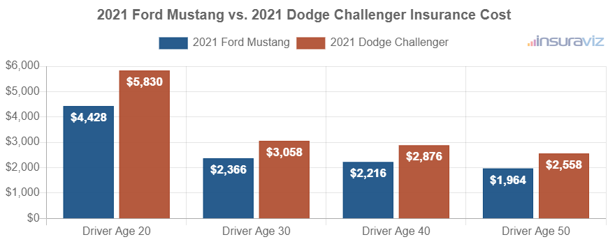 Average car insurance premiums for 2021 Ford Mustang and Dodge Challenger models for different driver ages.