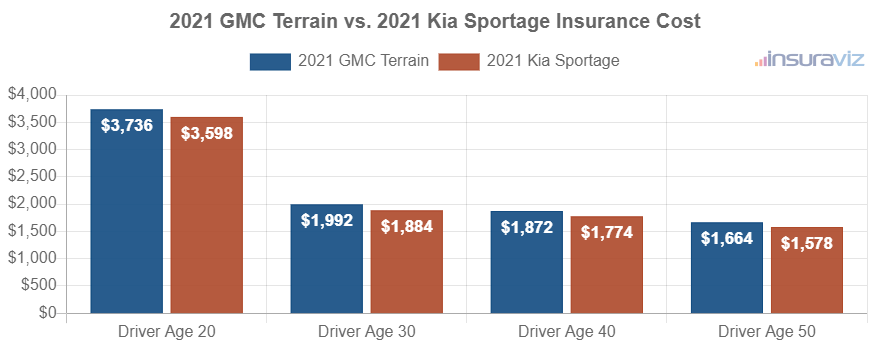 Average car insurance premiums for 2021 GMC Terrain and Kia Sportage models for different driver ages.