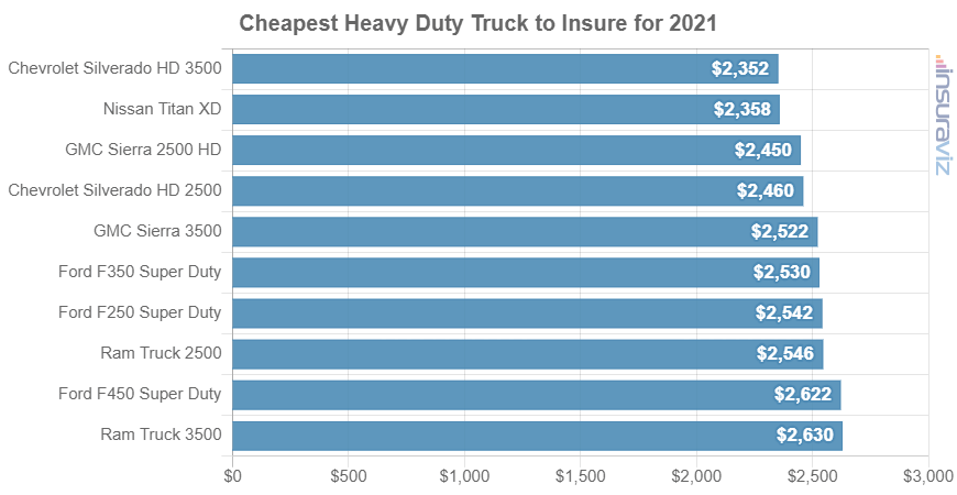 2021 model year heavy duty trucks with the cheapest average car insurance premiums.