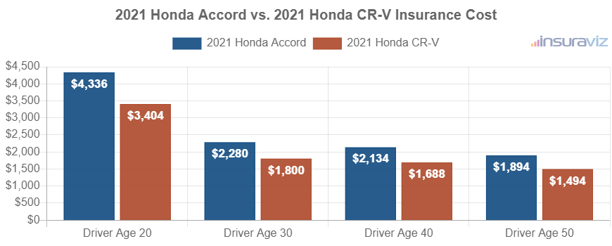 Average car insurance premiums for 2021 Honda Accord and Honda CR-V models for different driver ages.